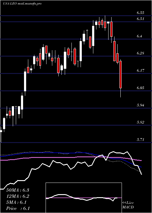  weekly chart DreyfusStrategic