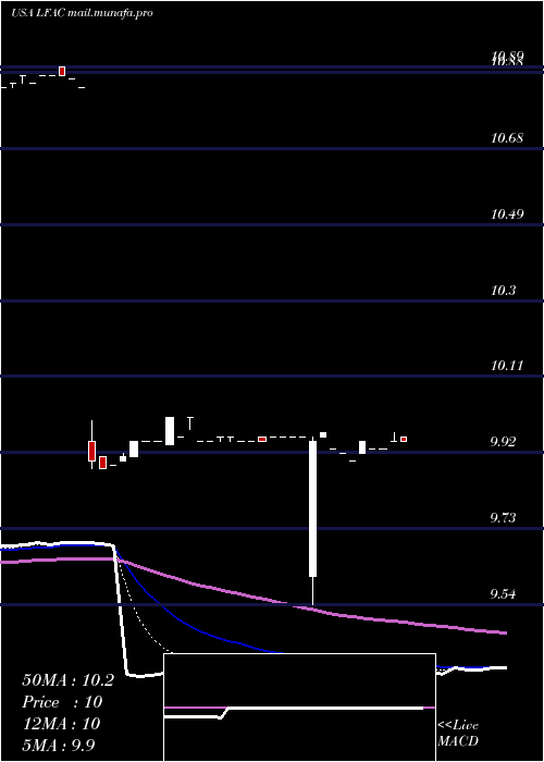  Daily chart LfCapital
