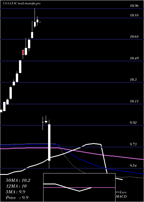  monthly chart LfCapital