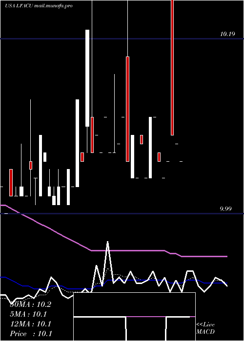  Daily chart LfCapital