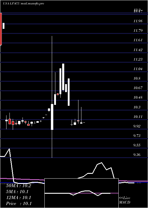  monthly chart LfCapital
