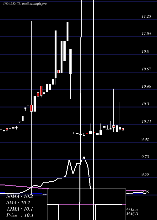  weekly chart LfCapital