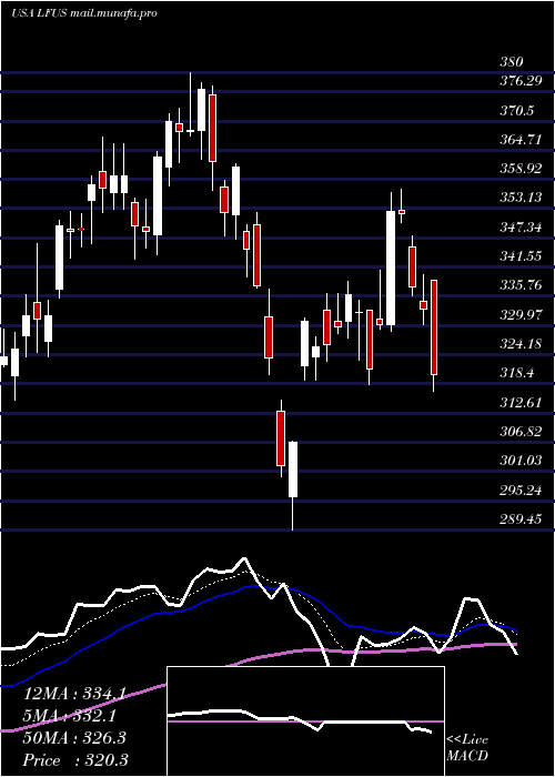  Daily chart LittelfuseInc