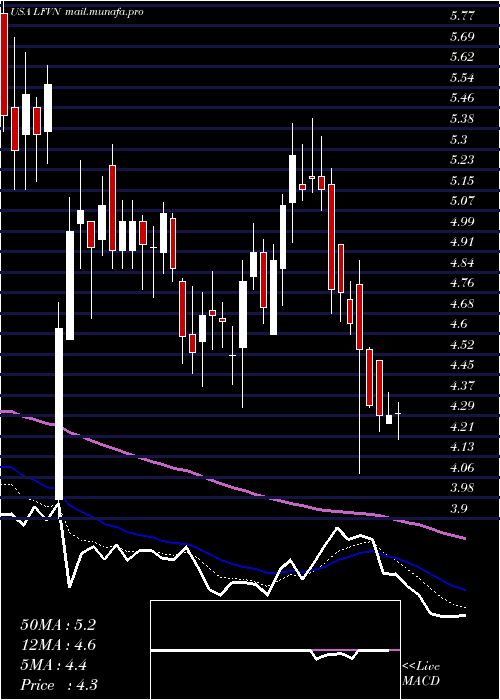  Daily chart LifevantageCorporation