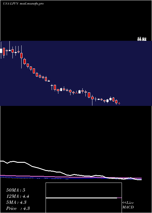  weekly chart LifevantageCorporation