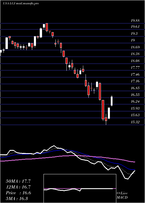 Daily chart LazardGlobal