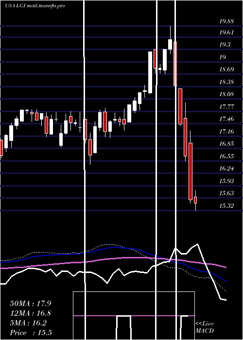  weekly chart LazardGlobal