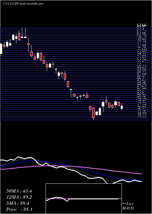  Daily chart LgiHomes