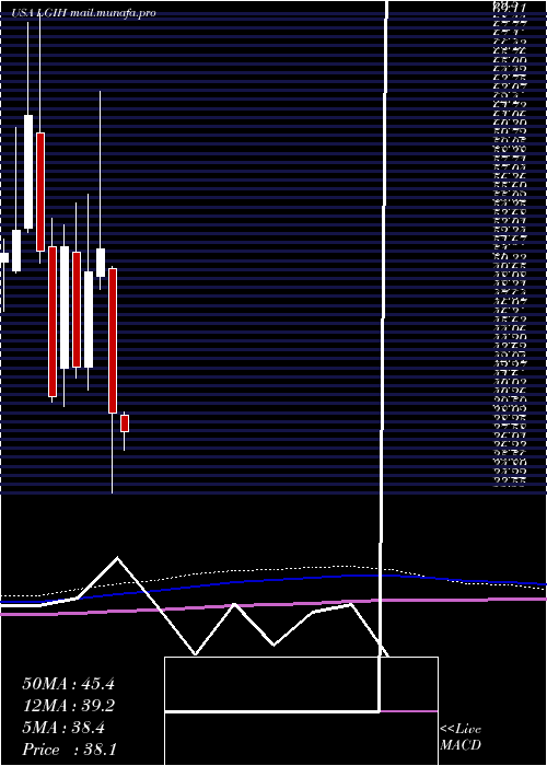  monthly chart LgiHomes