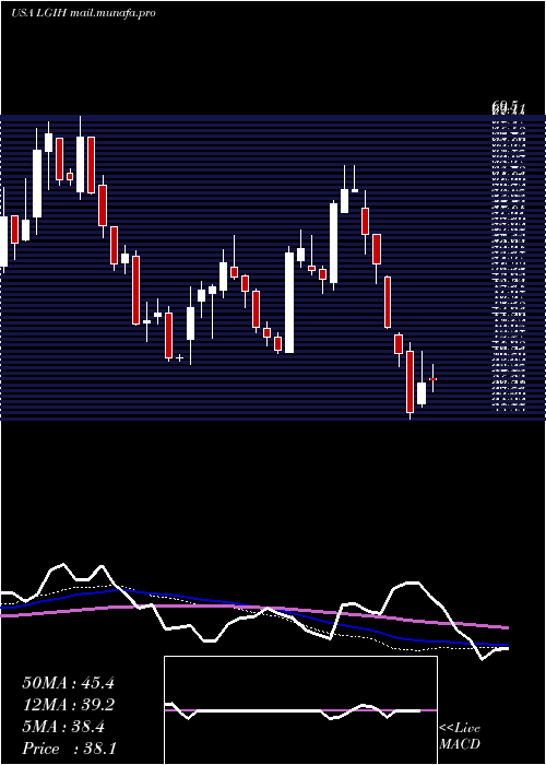  weekly chart LgiHomes