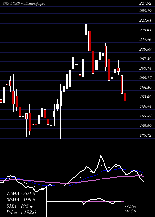  Daily chart LigandPharmaceuticals