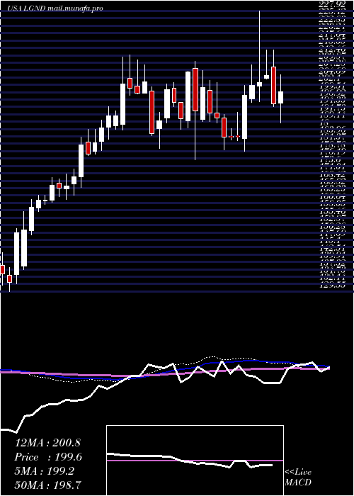  weekly chart LigandPharmaceuticals