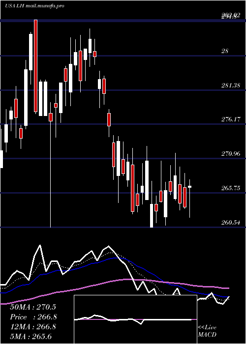  Daily chart LaboratoryCorporation