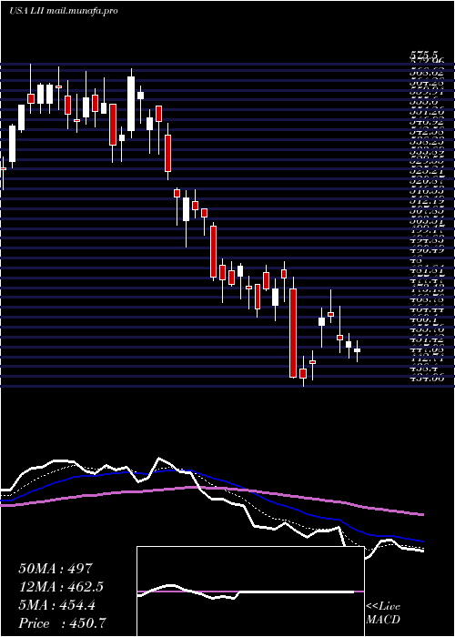  Daily chart LennoxInternational