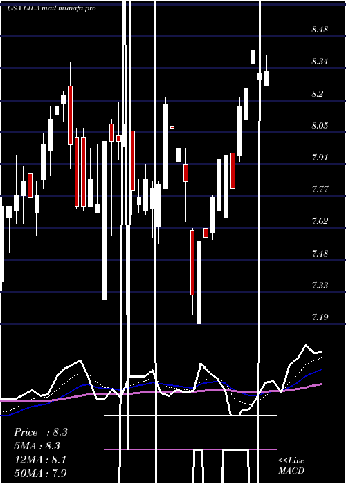  Daily chart LibertyLatin