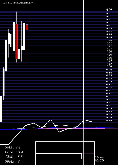  monthly chart LibertyLatin