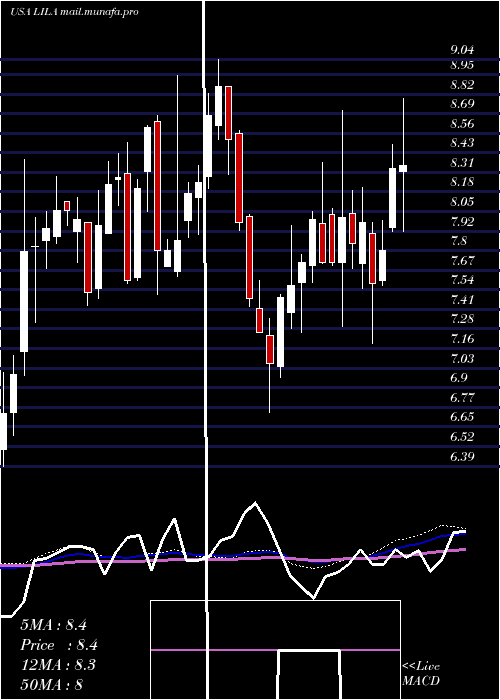  weekly chart LibertyLatin