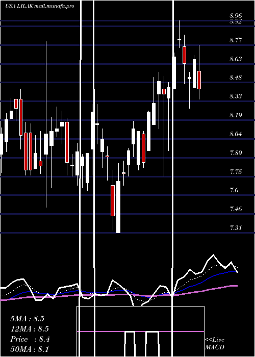  Daily chart LibertyLatin