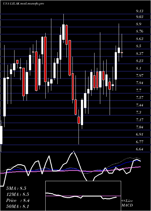  weekly chart LibertyLatin