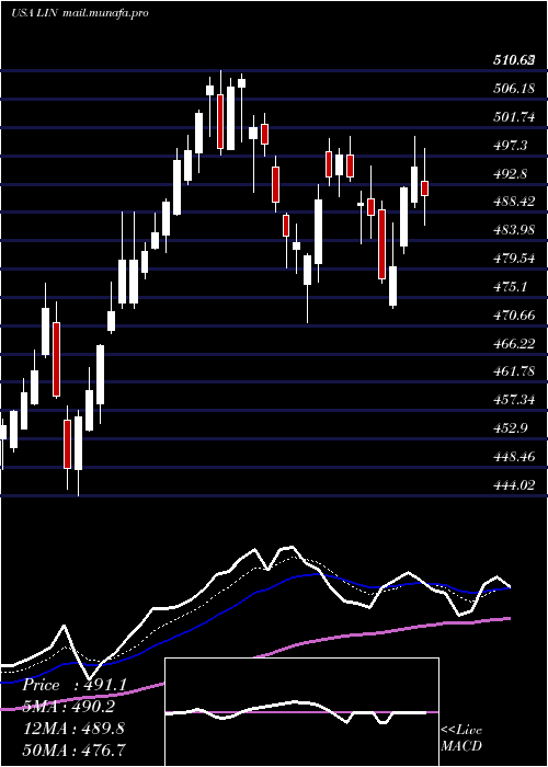  Daily chart LindePlc