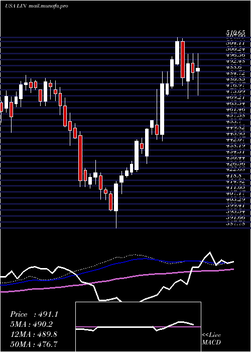  weekly chart LindePlc