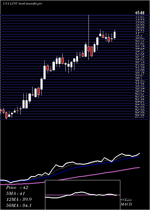  Daily chart LincolnEducational