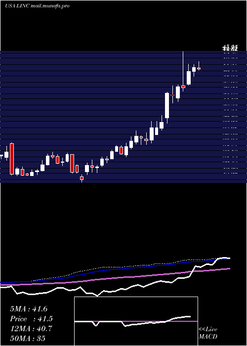  weekly chart LincolnEducational