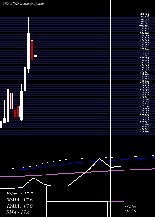  monthly chart LindbladExpeditions