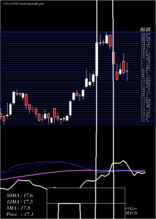  weekly chart LindbladExpeditions