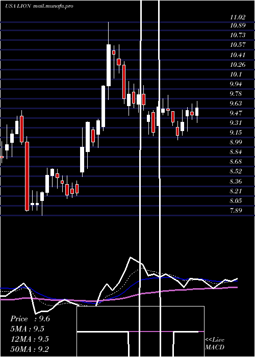  Daily chart FidelitySouthern