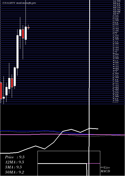  monthly chart FidelitySouthern