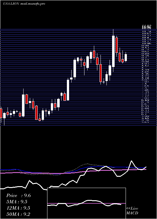  weekly chart FidelitySouthern