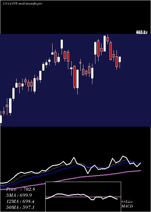  Daily chart LumentumHoldings