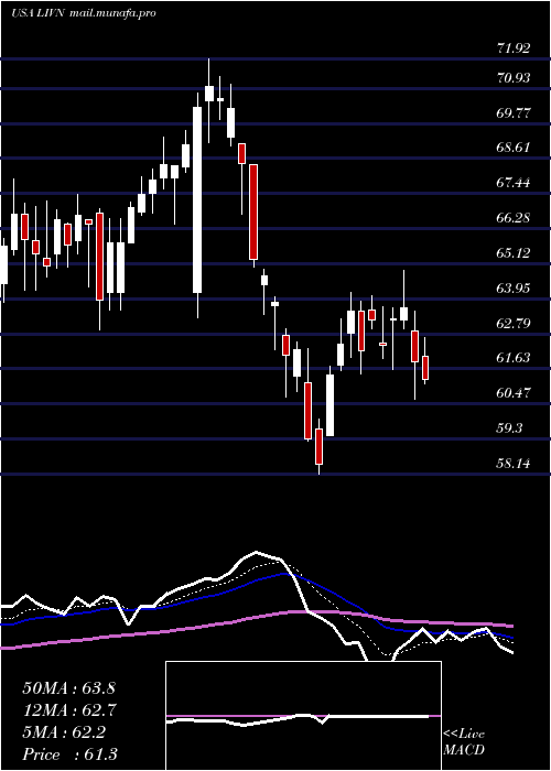  Daily chart LivanovaPlc