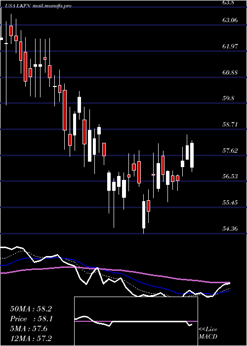  Daily chart LakelandFinancial