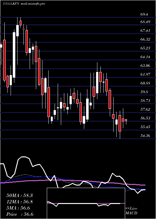  weekly chart LakelandFinancial