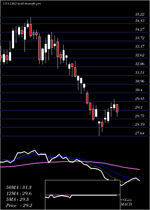  Daily chart LkqCorporation