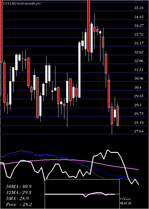  weekly chart LkqCorporation