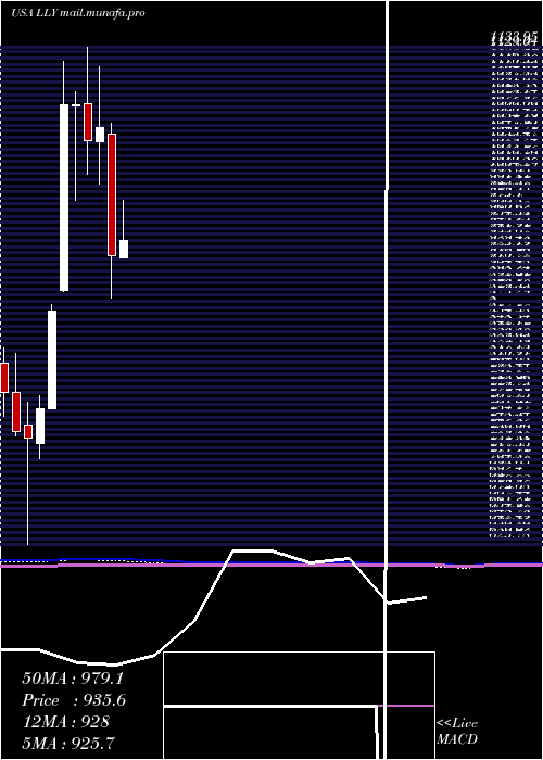  monthly chart EliLilly