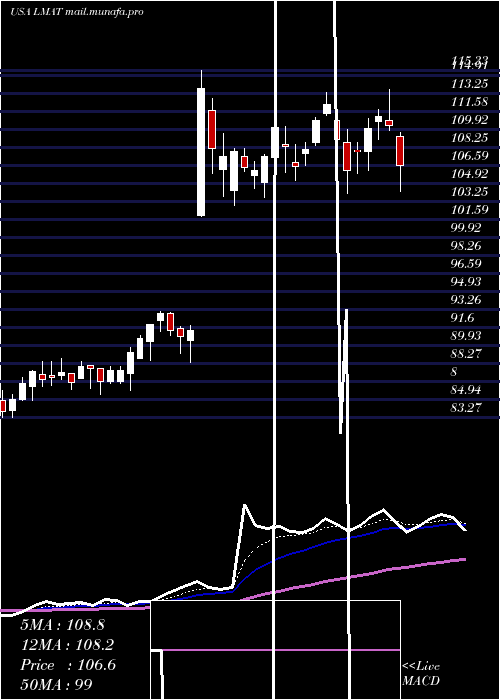  Daily chart LemaitreVascular