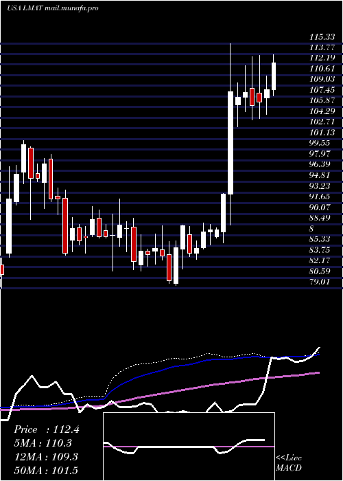 weekly chart LemaitreVascular