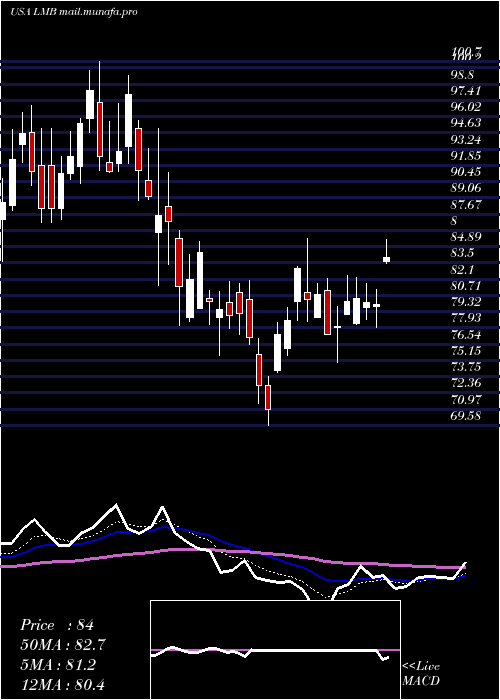  Daily chart LimbachHoldings