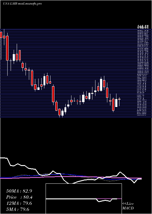  weekly chart LimbachHoldings