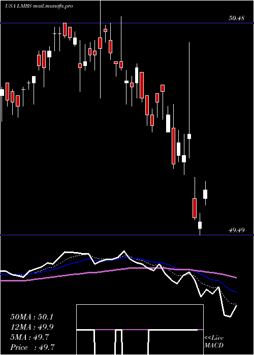  Daily chart FirstTrust