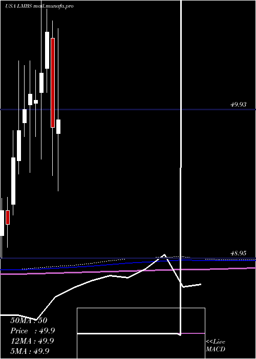  monthly chart FirstTrust