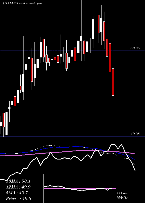  weekly chart FirstTrust