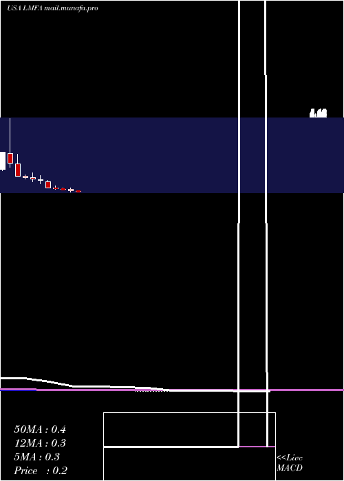 monthly chart LmFunding