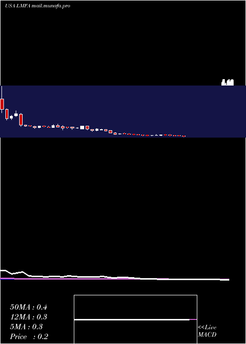  weekly chart LmFunding