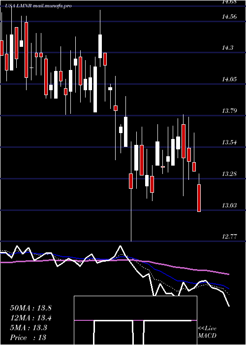 Daily chart LimoneiraCo