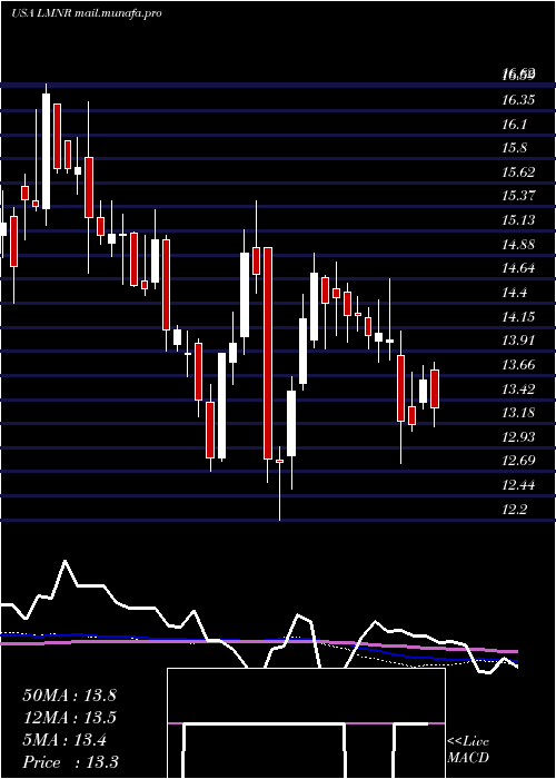  weekly chart LimoneiraCo